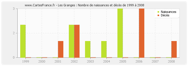 Les Granges : Nombre de naissances et décès de 1999 à 2008